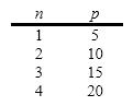 <strong>In this pattern, what is the value of p when n = 10? </strong> A)15 B)60 C)50 D)55