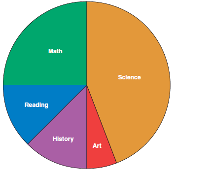 <strong>NAEP: The pie chart below shows the portion of time Brooklyn spent on homework in each subject last week. If Brooklyn spent two hours on mathematics, about how many hours did Brooklyn spend on homework altogether?</strong> A)4 hours B)8 hours C)12 hours D)16 hours