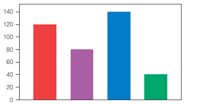 <strong>TIMSS: The graph below shows the number of pens, pencils, rulers, and erasers sold by a store in one week. The names of the items are missing from the graph. Pens were the item most often sold, and fewer erasers than any other items were sold. More pencils than rulers were sold. How many pencils were sold?</strong> A)40 pencils B)80 pencils C)120 pencils D)140 pencils