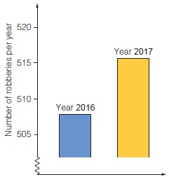 A TV reporter showed this graph during a newscast and said: The graph shows that there is a huge increase in the number of robberies from 2016 to 2017. Do you consider the reporter's statement to be a reasonable interpretation of the graph? Give an explanation to support your answer.