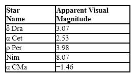 Table 2-1   Refer to Table 2-1. Based on the information in the table, what is the ratio of the intensity of Dra to that of Nim?
