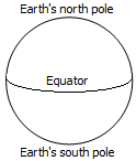 A sketch of the Earth with its north and south poles and equator is shown. The zenith is located in the sky over your head if you are at 
