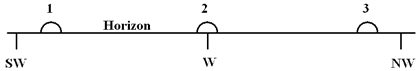 <strong>Diagram 3-1   Diagram 3-1 shows three approximate locations of the setting Sun along the western horizon. Which number indicates the location of the Sun at sunset on December 21 (winter Sun) for an observer at a latitude of 48° north of the equator? Choose the best answer.</strong> A) 1 B) 2 C) 3 D) The Sun will set in the east for an observer in the southern hemisphere. E) The Sun will not set on December 21 at this latitude. <div style=padding-top: 35px> 
