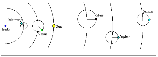 <strong>The diagram below illustrates a portion of the model for the universe described by </strong> A) Kepler. B) Tycho. C) Ptolemy. D) Copernicus. E) Galileo.