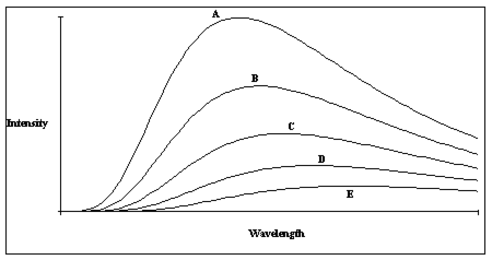 <strong>Figure 6-1 A plot of the continuous spectra of five different stars is shown in Figure 6-1. Based on these spectra, which of the stars has the lowest temperature?</strong> A) Star A B) Star B C) Star C D) Star D E) Star E