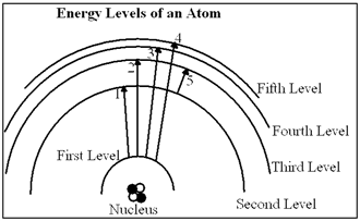 <strong>Diagram 6-1 In Diagram 6-1, which of the transitions would absorb a photon with the smallest energy?</strong> A) Transition 1 B) Transition 2 C) Transition 3 D) Transition 4 E) Transition 5
