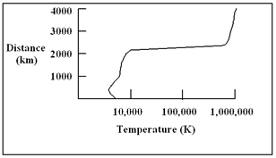 <strong>Diagram 7-1   Diagram 7-1 shows a plot of the temperature of the Sun as a function of distance above the bottom of the photosphere. At what distance above the bottom of the photosphere is the temperature of the Sun the smallest?</strong> A) 1000 km B) 2300 km C) 2500 km to 4000 km D) 500 km E) 1000 km and 2500 km to 4000 km <div style=padding-top: 35px> 
