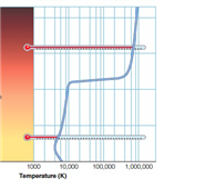<strong>  The above picture shows the Sun's change in temperature with elevation into the Sun's atmospheric layers. The region from 10,000-70,000 K is known as the ____________.</strong> A) photosphere B) chromosphere C) corona D) transition zone <div style=padding-top: 35px> 
