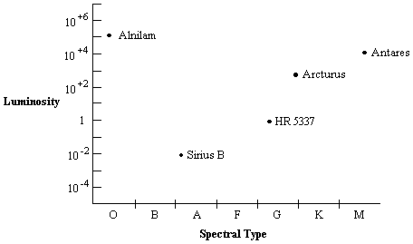 <strong>Diagram 8-1 Use the H-R diagram below to answer the following question(s). Which star in Diagram 8-1 is most like the Sun?</strong> A) Alnilam B) Antares C) Arcturus D) HR 5337 E) Sirius B