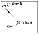 <strong>The diagram below illustrates two stars in a visual binary system and the center of mass of this system. Based on this diagram, what is the ratio of the mass of star A to the mass of star B? </strong> A) 2 to 1 B) 1 to 2 C) 2 to 3 D) 3 to 2 E) 1 to 3