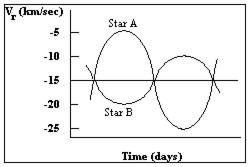 <strong>The diagram below shows the radial velocity curve of a double-line spectroscopic binary. Based on this radial velocity curve, which of the following statements is correct? </strong> A) Star A is twice the mass of star B. B) Star B is twice the mass of star A. C) Star A is ten times the mass of star B. D) Star B is ten times the mass of star A. E) Star A and Star B have the same mass.