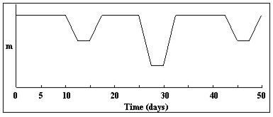 <strong>In the light curve below, what is the period of the eclipsing binary? </strong> A) 5 days B) 32.5 days C) 7.5 days D) 42.5 days E) 50 days