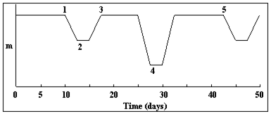 <strong>At what point in the light curve below is the cooler star in front of the hotter star of an eclipsing binary system? </strong> A) 1 B) 2 C) 3 D) 4 E) 5