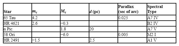 <strong> Table 8-1 Use the chart below to answer the following question(s). From the data given, which star in Table 8-1 is the closest to Earth?</strong> A) 65 Tau B) HR 4621 C) α Pic D) 58 Ori E) HR 2491