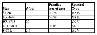 <strong> Table 8-2 Use the chart below to answer the following question(s). Which star in Table 8-2 is the closest to Earth?</strong> A) δ Cen B) HR 4607 C) HR 4758 D) HD 39801 E) 9 CMa