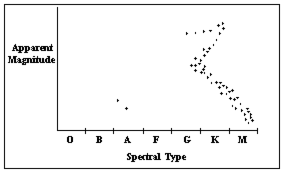 <strong>What is the approximate age of the star cluster in the H-R diagram below? ( Hint: Main-sequence stars of spectral types between A and B have core supplies of hydrogen sufficient to last about 250 million years, between A and F about 2 billion years, type G about 10 billion years, and between K and M about 30 billion years.)  </strong> A) 200 million years B) 2 billion years C) 10 billion years D) 30 billion years E) The age of the cluster cannot be estimated from an H-R diagram of the cluster. <div style=padding-top: 35px> 