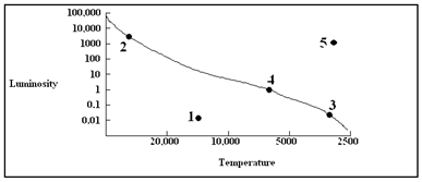 <strong>In the diagram below, which point indicates the location on the H-R diagram of a one-solar-mass star when it undergoes helium flash?  </strong> A) 1 B) 2 C) 3 D) 4 E) 5 <div style=padding-top: 35px> 