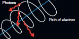 <strong>  The electron spirals around a magnetic field line and emits photons in a process called _________________.</strong> A) synchrotron radiation B) nuclear fusion C) nuclear fission D) an accretion disk <div style=padding-top: 35px> 