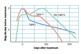 <strong>  The SN 1987A event shown above is which type of supernova?</strong> A) Type Ia B) Type Ib C) Type II D) None of the other choices are correct. <div style=padding-top: 35px> 