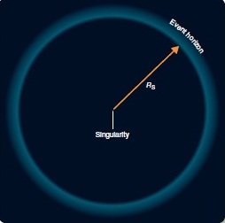 <strong>The figure shows an image of an isolated black hole. A black hole emits </strong> A) light with wavelengths in the black color region. B) no light from inside the event horizon. C) light which is blueshifted to shorter wavelengths as it escapes. D) light which is redshifted to shorter wavelengths as it escapes.