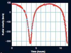 <strong> Using the graph above of a pulsar in a binary orbit, what is the orbital period?</strong> A) ˜6.75 hours B) ˜5 hours C) ˜12 hours D) ˜3.5 hours
