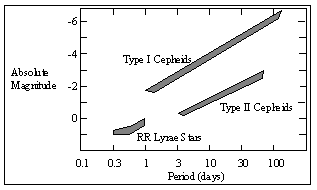 <strong>Figure 12-1   Refer to Figure 12-1. A Type I Cepheid has been located in an open cluster. The period of the Cepheid variable is 30 days and the variables apparent visual magnitude, m , is 10. First, use 12-1 to estimate the absolute visual magnitude, M . Calculate the distance to this open cluster? Hint: d <sub>pc</sub> = 10<sup>( m - M + 5)/5</sup></strong> A) 100 pc B) 10,000 pc C) 20 pc D) 300 pc E) 2500 pc <div style=padding-top: 35px> 
