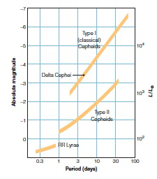 <strong>  Which of the above shown variable types is brightest?</strong> A) RR Lyrae B) Type II C) Type I D) all are equally as bright <div style=padding-top: 35px> 