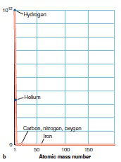 <strong>  The relative abundance of chemical elements are shown by atomic mass number. Of those shown, which is the most abundant?</strong> A) hydrogen B) helium C) carbon D) iron <div style=padding-top: 35px> 