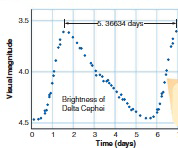 <strong>  The above light curve shows a period that indicates ________________________.</strong> A) the star gets dimmer quickly and brighter gradually B) the star gets brighter quickly and dimmer gradually C) the binary star system has an elliptical orbit D) the system remains at constant absolute magnitude <div style=padding-top: 35px> 