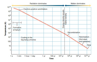 <strong>  Which of the following is NOT true about the above graph?</strong> A) Helium was formed early in the universe but the universe became too cool for the fusion to continue. B) Recombination occurs at a lower temperature than electron-positron annihilation. C) A time existed where neither radiation nor matter dominated in the universe. D) Temperature increases with time. <div style=padding-top: 35px> 