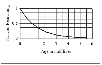 <strong>The diagram below illustrates the radioactive decay of potassium (<sup>40</sup>K), which has a half-life of 1.3 billion years. If a lunar rock is found that currently contains 5 grams of <sup>40</sup>K, and it is determined that the sample contained 20 grams when it was formed, how old is the lunar rock? </strong> A) 6.5 billion years B) 19.5 billion years C) 2.6 billion years D) 3.9 billion years E) 4.6 billion years