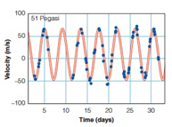 <strong> From 20-25 days, the planet is</strong> A) moving towards, then away from, then towards, then away from you B) moving away from, then towards, then away from, then towards you C) moving towards, then away from, then towards you D) moving away from, then towards, then away from you