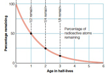 <strong> Using the graph shown above, find out how many half-lives does it take for 3/4 of the daughter products to form.</strong> A) 1 B) 2 C) 3 D) 4