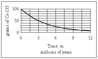 The diagram below shows the radioactive decay of cesium (<sup>135</sup>Cs). What is the half-life of <sup>135</sup>Cs?