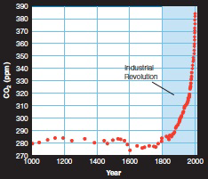 <strong>  What is the above graph showing?</strong> A) when the ozone hole formed B) how the industrial revolution contributed to global warming C) how the industrial revolution contributed to greenhouses gasses in Earth's atmosphere D) None of the other choices are correct. <div style=padding-top: 35px> 