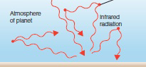 <strong>  In the above cartoon, infrared radiation is bouncing around in the atmosphere of a planet. Which wavelength band of photons passes through the planet's atmosphere as shown above by the longest wave?</strong> A) radio B) infrared C) visual D) ultraviolet <div style=padding-top: 35px> 