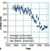 <strong>  For which decade is the ozone concentration above Halley Bay Station highest?</strong> A) 1960-1970 B) 1970-1980 C) 1980-1990 D) 1990-2000 <div style=padding-top: 35px> 