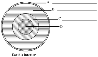 In the diagram below label each of the major divisions of Earth's interior.  <div style=padding-top: 35px> 