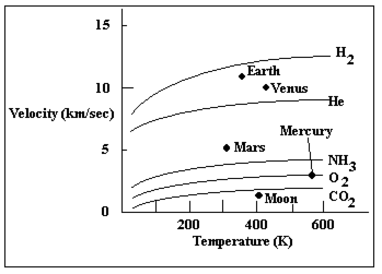<strong>The graph below plots the escape velocity of each planet along the vertical axis and its surface temperature along the horizontal. The lines plotted in the figure are the average speeds of gas particles as a function of temperature for various gases. Which of the planets or satellite plotted in this diagram is least able to hold an atmosphere? ​   ​</strong> A) Mars B) the Moon C) Mercury D) Venus E) Earth <div style=padding-top: 35px> 