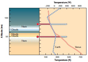 <strong>  At which altitude is the atmospheric temperature of Venus and Earth the same?</strong> A) 120 km B) 0 km C) 50 m D) 70 km <div style=padding-top: 35px> 