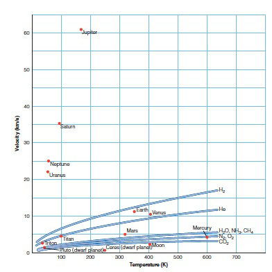 <strong>  Which celestial object in the above graph has the most difficult time retaining an atmosphere based solely upon escape velocity? ​</strong> A) Pluto B) the Moon C) Ceres D) Triton <div style=padding-top: 35px> 