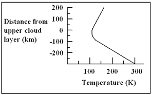<strong>The graph below indicates the temperature of Saturn's atmosphere as a function of distance from the upper cloud layer. Water will condense to form droplets at a temperature of approximately 270 K in the atmosphere of Saturn. At what distance from the upper cloud layer will clouds of water vapor form? </strong> A) − 250 km B) − 150 km C) 0 km D) 150 km E) 250 km