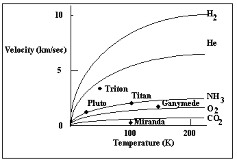 <strong>The graph below plots the escape velocity of several solar system objects along the vertical axis and the surface temperature along the horizontal axis. The lines plotted in the figure are the speeds of the fastest gas particles as a function of temperature for various gases. Which of the objects in this diagram has the greatest surface temperature? </strong> A) Ganymede B) Pluto C) Titan D) Triton E) Miranda