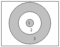 <strong>The diagram below shows a cross section of the interior of Uranus. Which of the regions do current computer models suggest is composed primarily of partly solid water? The lowest pressure regions will be gaseous. </strong> A) region 1 B) region 2 C) region 3 D) regions 1, 2, and 3 E) none of the regions