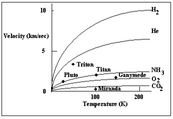 <strong>The graph below plots the escape velocity of several solar system objects along the vertical axis and the surface temperature along the horizontal. The lines plotted in the figure are the fastest speeds of gas particles as a function of temperature for various gases. Which of the gases plotted in this diagram could be retained by Miranda? </strong> A) only CO<sub>2</sub> B) only NH<sub>3</sub> C) CO<sub>2</sub>, NH<sub>3</sub>, and O<sub>2</sub> D) He, H<sub>2</sub>, CO<sub>2</sub>, NH<sub>3</sub>, O<sub>2</sub> E) none of the gases