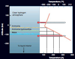 <strong> Using the graph above, above what temperature would we find a clear hydrogen atmosphere and at what temperature?</strong> A) -30 km, 130 K B) -60 km, 200 K C) -100 km, 275 K D) 100 km, 150 K