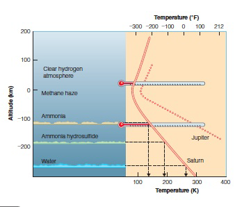 <strong> Compared to Jupiter, Saturn's water, ammonia hydrosulfide, and ammonia clouds are at a ____________ altitude and at a/the ____________ temperature as indicated in the above graph.</strong> A) lower, cooler B) higher, hotter C) lower, same D) higher, same
