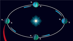 The red line in the above picture is pointing to which season for the northern hemisphere of Uranus?