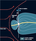 Compared to the magnetosphere of Earth, the magnetosphere of Saturn is shown in the picture above.