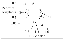 <strong>The diagram below is a plot of an asteroid's reflected brightness versus its ultraviolet minus visual color (U-V color; redder to the right and gray to the left). In this diagram, which of the asteroids is most likely an S-type asteroid? </strong> A) Object 1 B) Object 2 C) Object 3 D) Object 4 E) Object 5